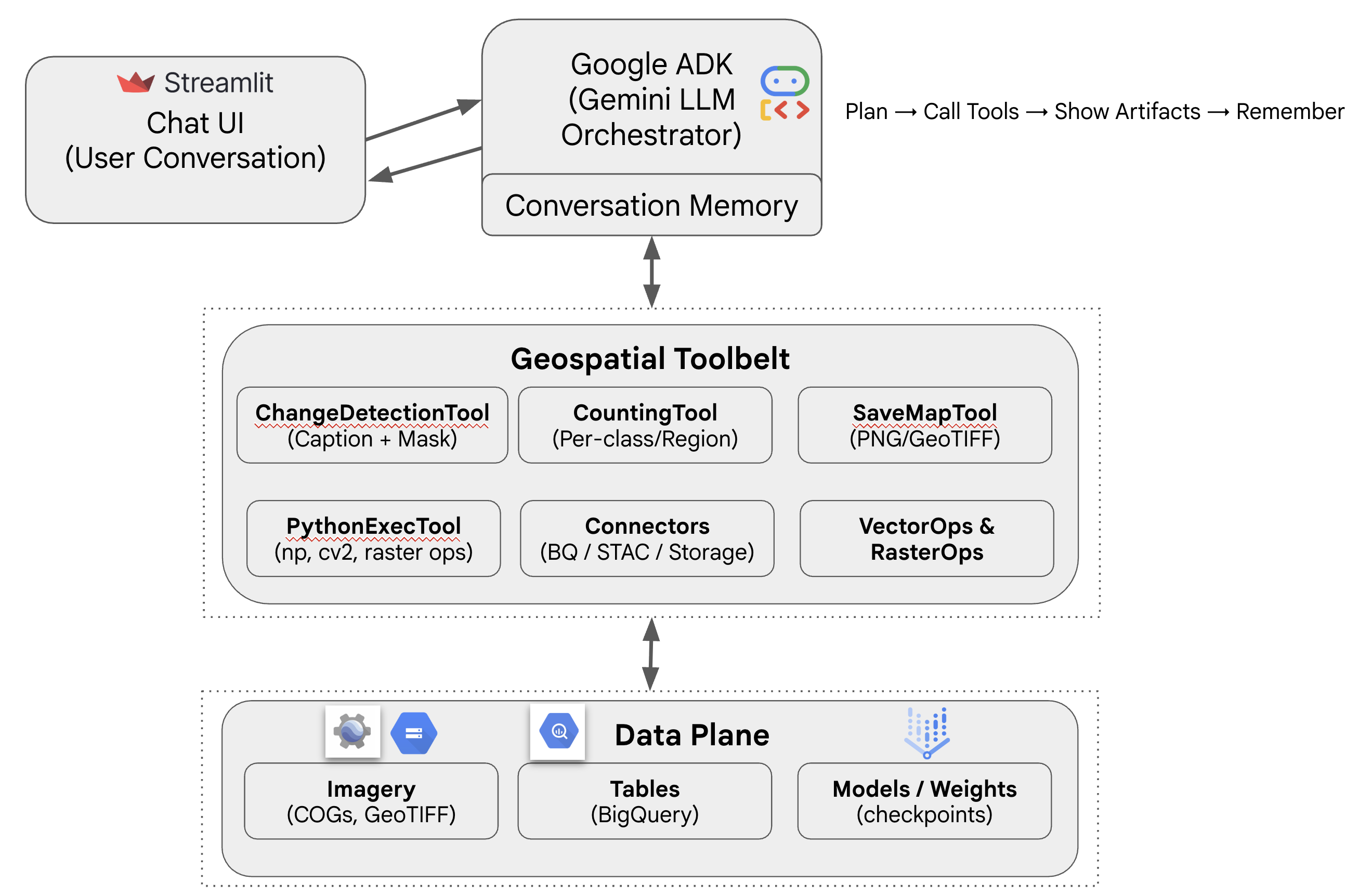 Agentic Workflow Architecture Diagram